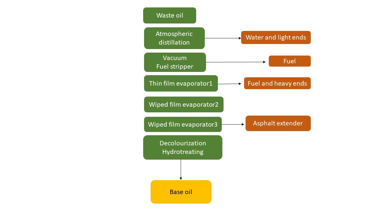 Thin film evaporator followed by hydro-treating
